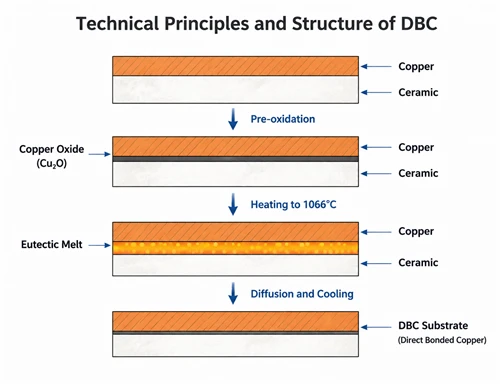 Technical Principles and Structure of DBC