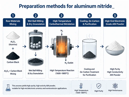 Three Preparation Methods for Aluminum Nitride